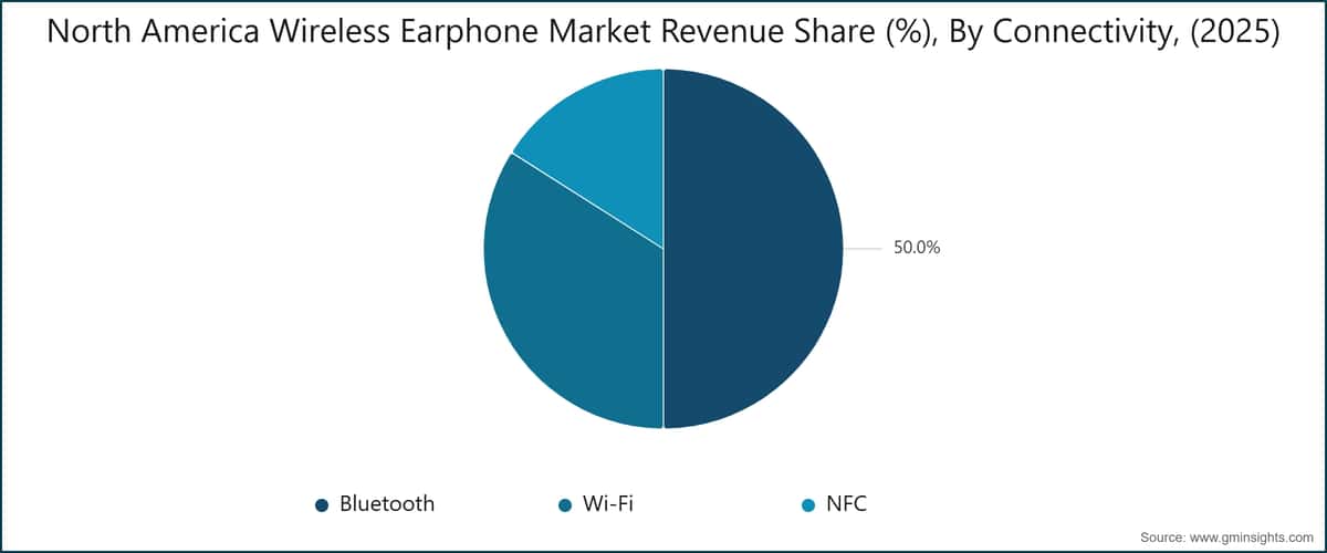 North America  Wireless Earphone Market  Revenue Share (%), By Connectivity, (2025)