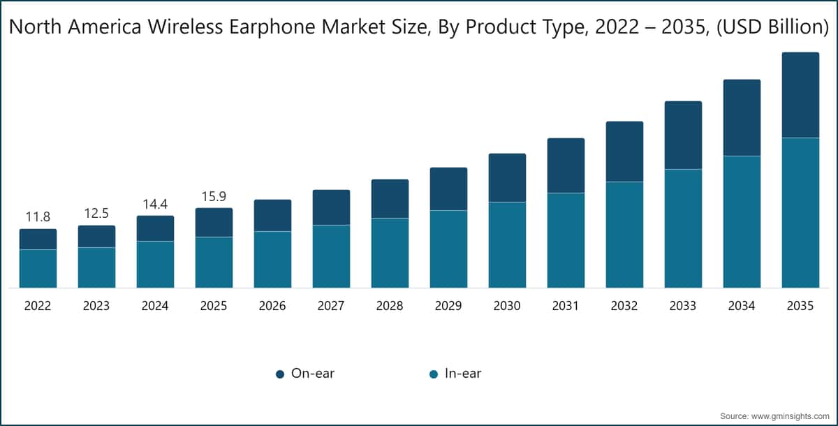 North America Wireless Earphone Market Size, By Product Type, 2022 – 2035, (USD Billion)