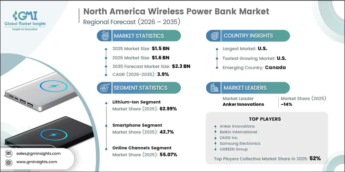 North America Wireless Power Bank Market Research Report