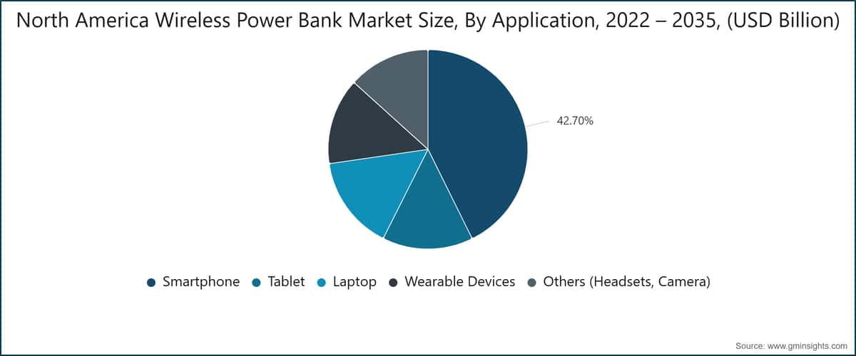 North America Wireless Power Bank Market  Size, By Application, 2022 – 2035, (USD Billion)