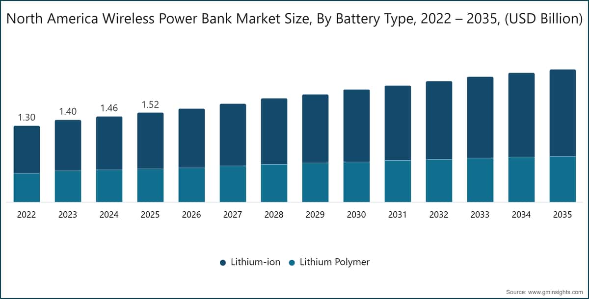 North America Wireless Power Bank Market  Size, By Battery Type, 2022 – 2035, (USD Billion)