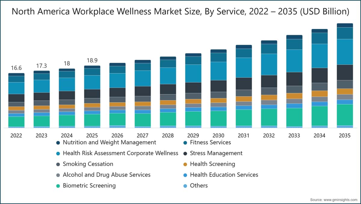 Taille du marché du bien-être au travail en Amérique du Nord, par service, 2022 – 2035 (milliards USD)
