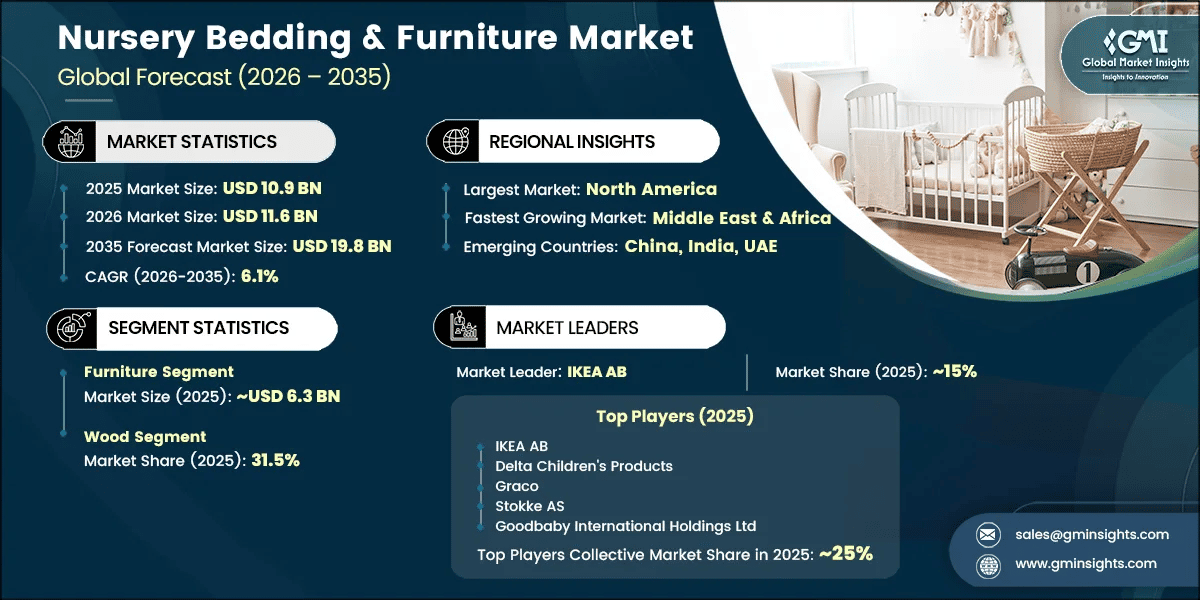 Nursery Bedding & Furniture Market Research Report