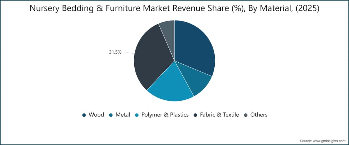 Nursery Bedding & Furniture Market Revenue Share (%), By Material, (2025)