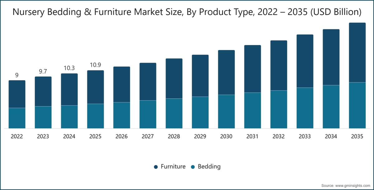 Nursery Bedding & Furniture Market Size, By Product Type, 2022 – 2035 (USD Billion)