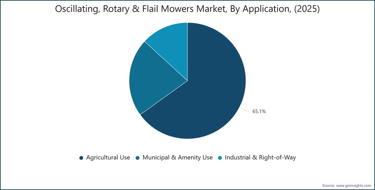 Oscillating, Rotary & Flail Mowers Market, By Application, (2025)