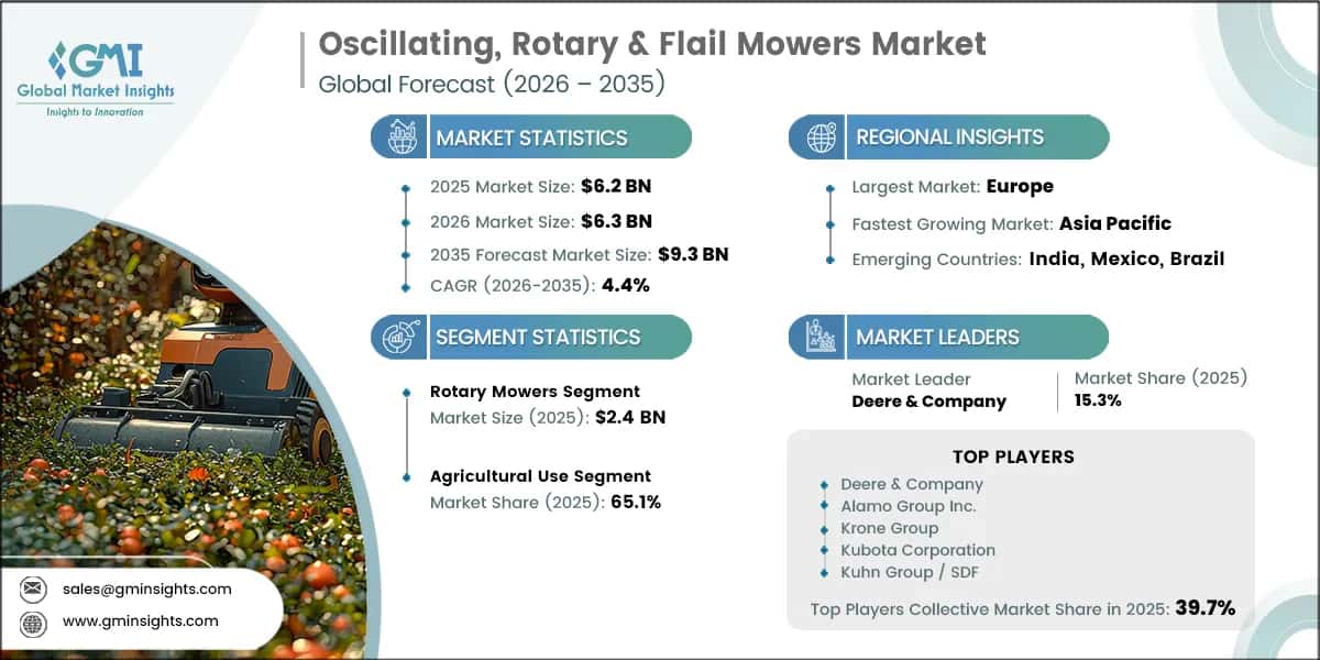 Oscillating, Rotary & Flail Mowers Market Research Report