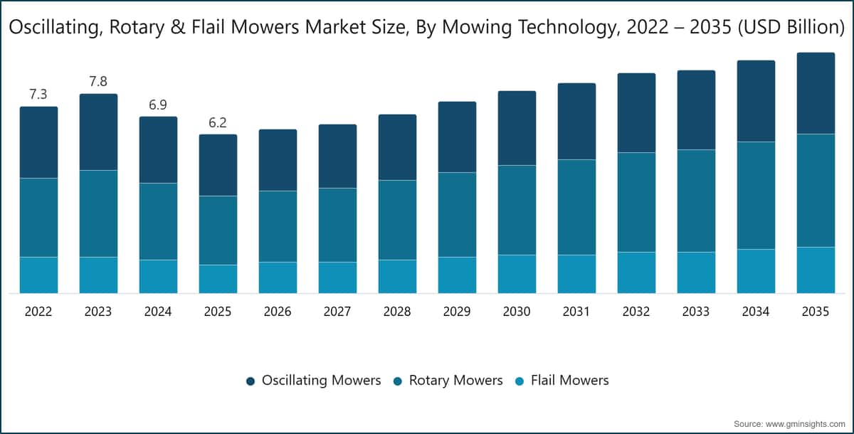 Oscillating, Rotary & Flail Mowers Market Size, By  Mowing Technology, 2022 – 2035 (USD Billion)