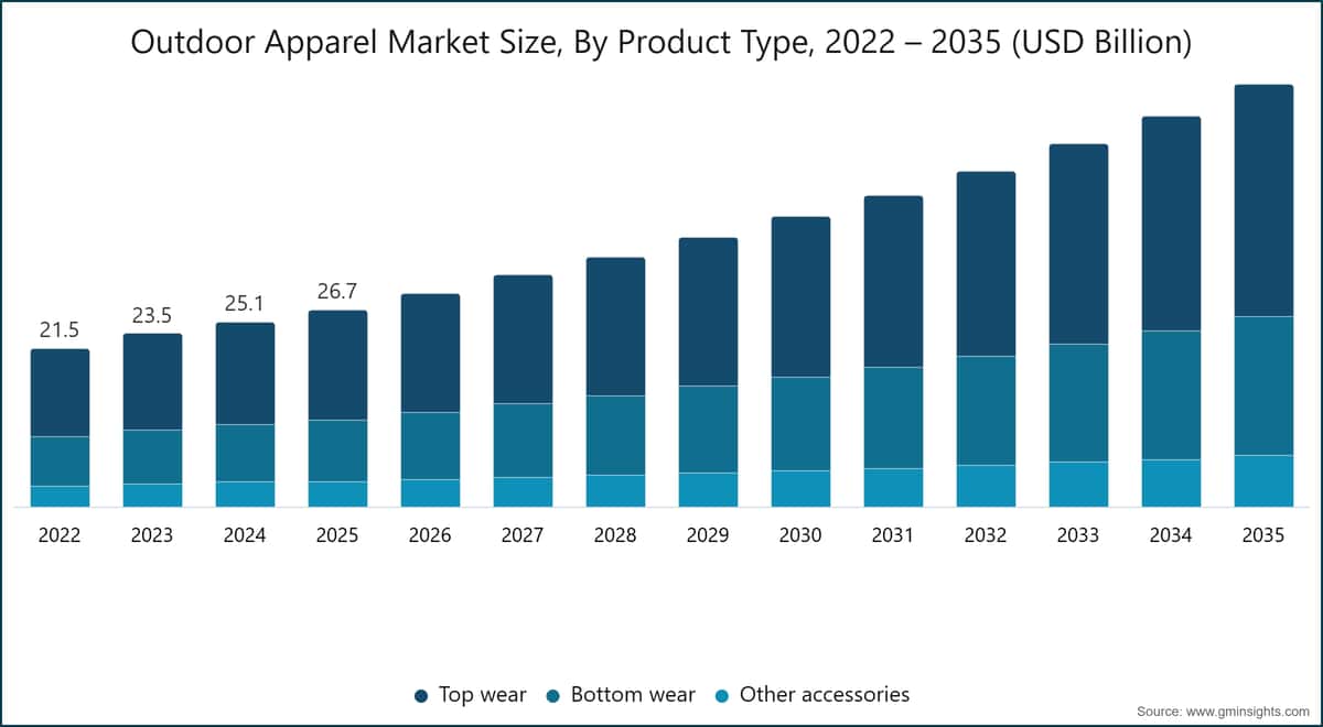 Tamaño del mercado de prendas de vestir para actividades al aire libre por tipo de producto, 2022–2035 (miles de millones de USD)