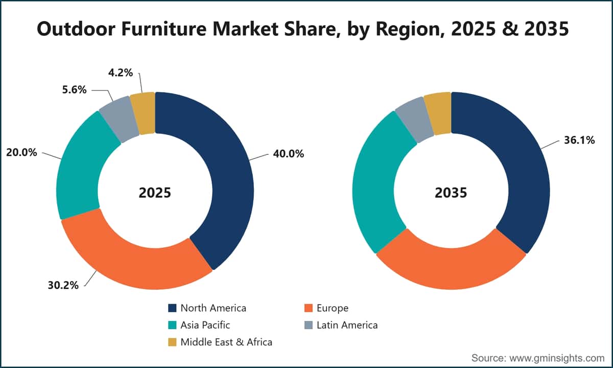 Outdoor Furniture Market Share, by Region, 2025 & 2035