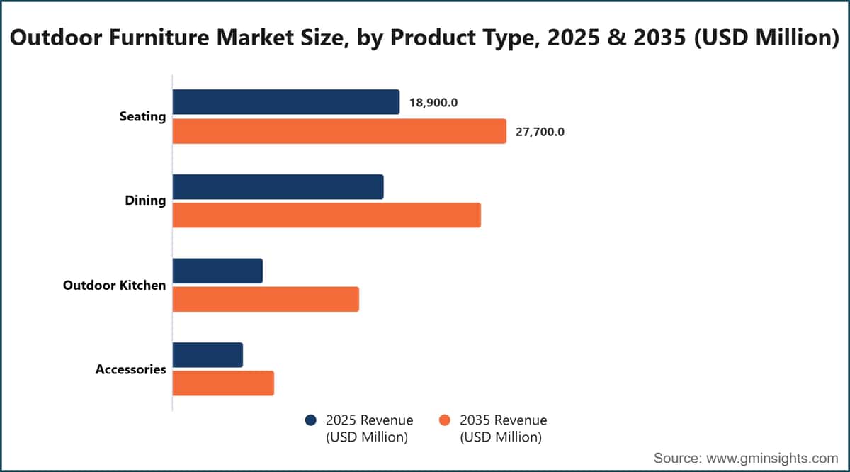 Outdoor Furniture Market Size, by Product Type, 2025 & 2035 (USD Million)