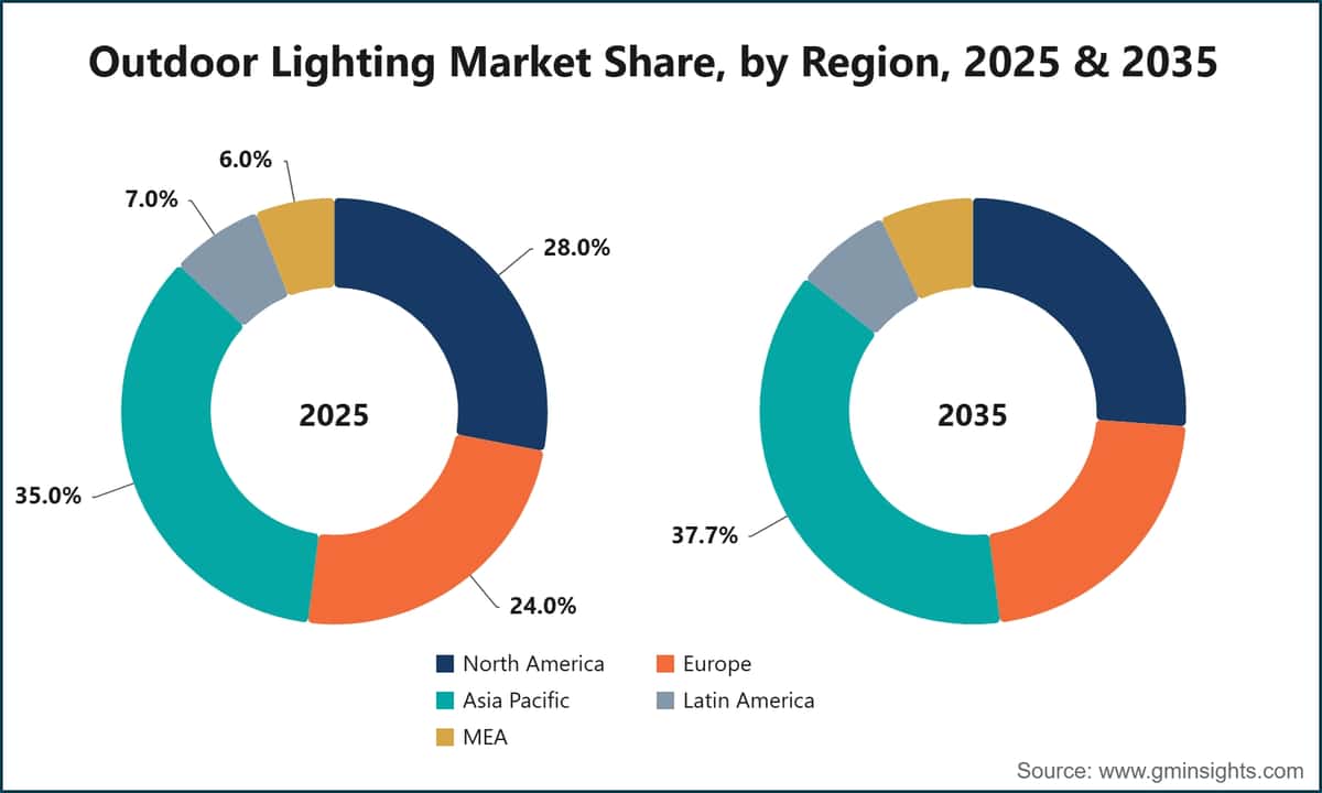 户外照明市场份额（按地区划分），2025年和2035年