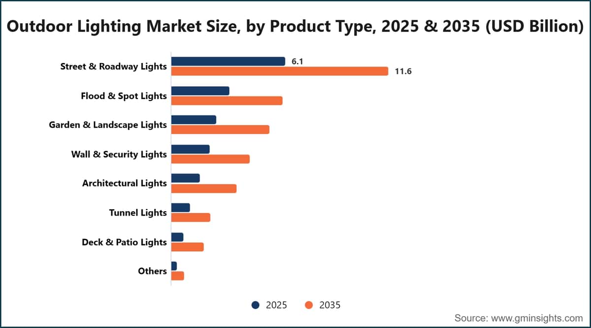 户外照明市场规模：按产品类型划分，2025年和2035年（十亿美元）