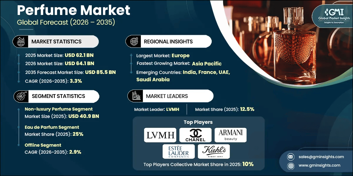 Perfume Market Research Report