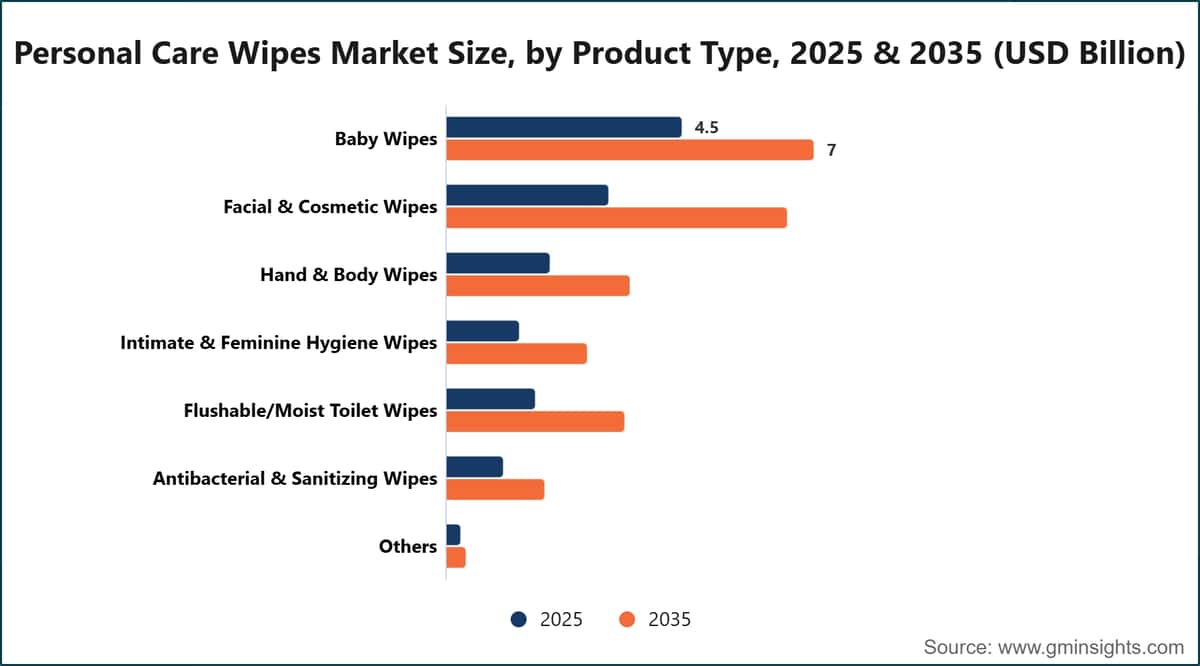 Personal Care Wipes Market Size, by Product Type, 2025 & 2035 (USD Billion)