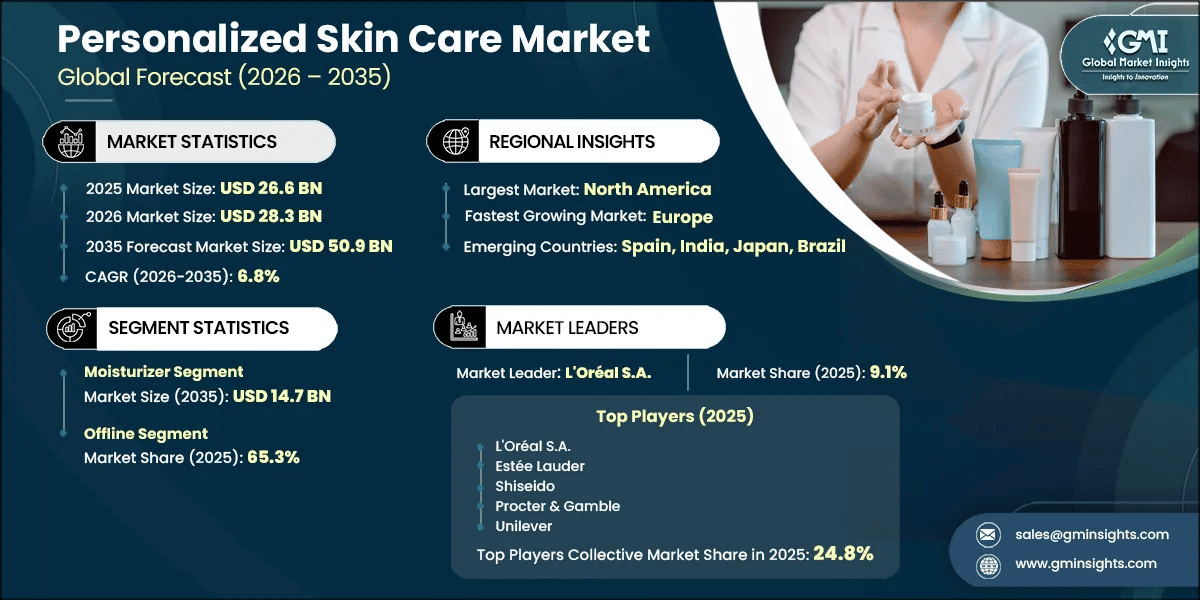 Personalized Skin Care Market Research Report