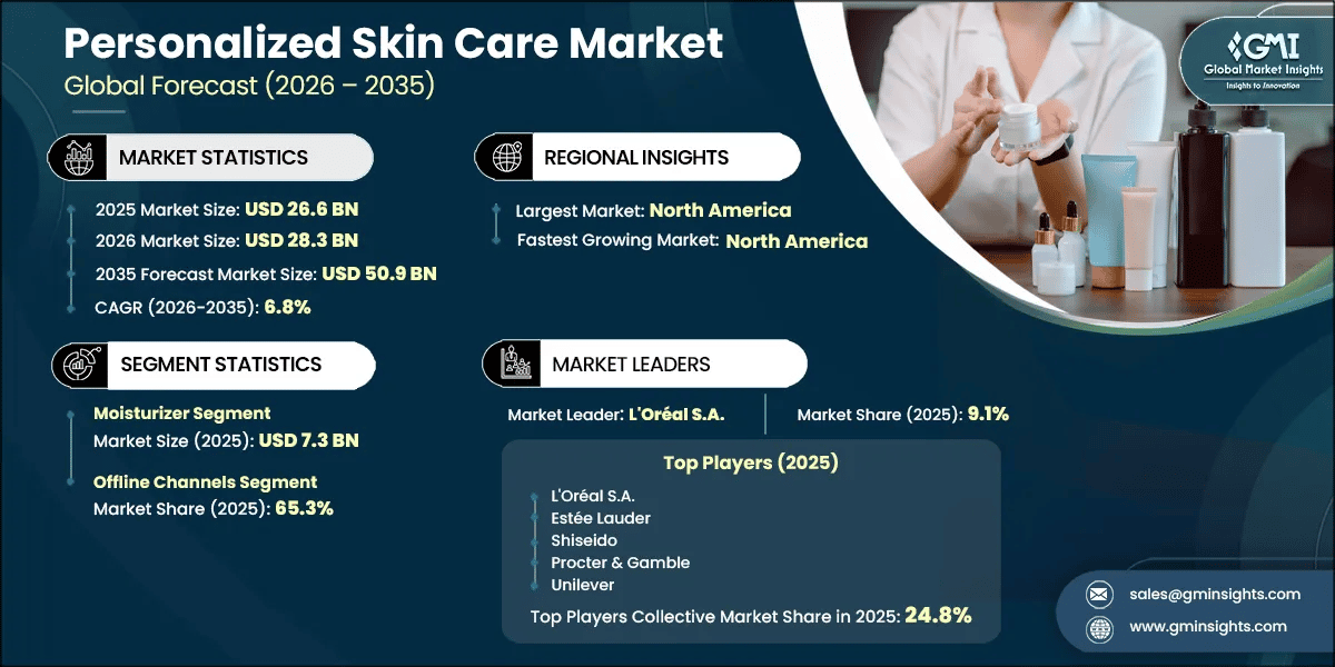 Personalized Skin Care Market Research Report