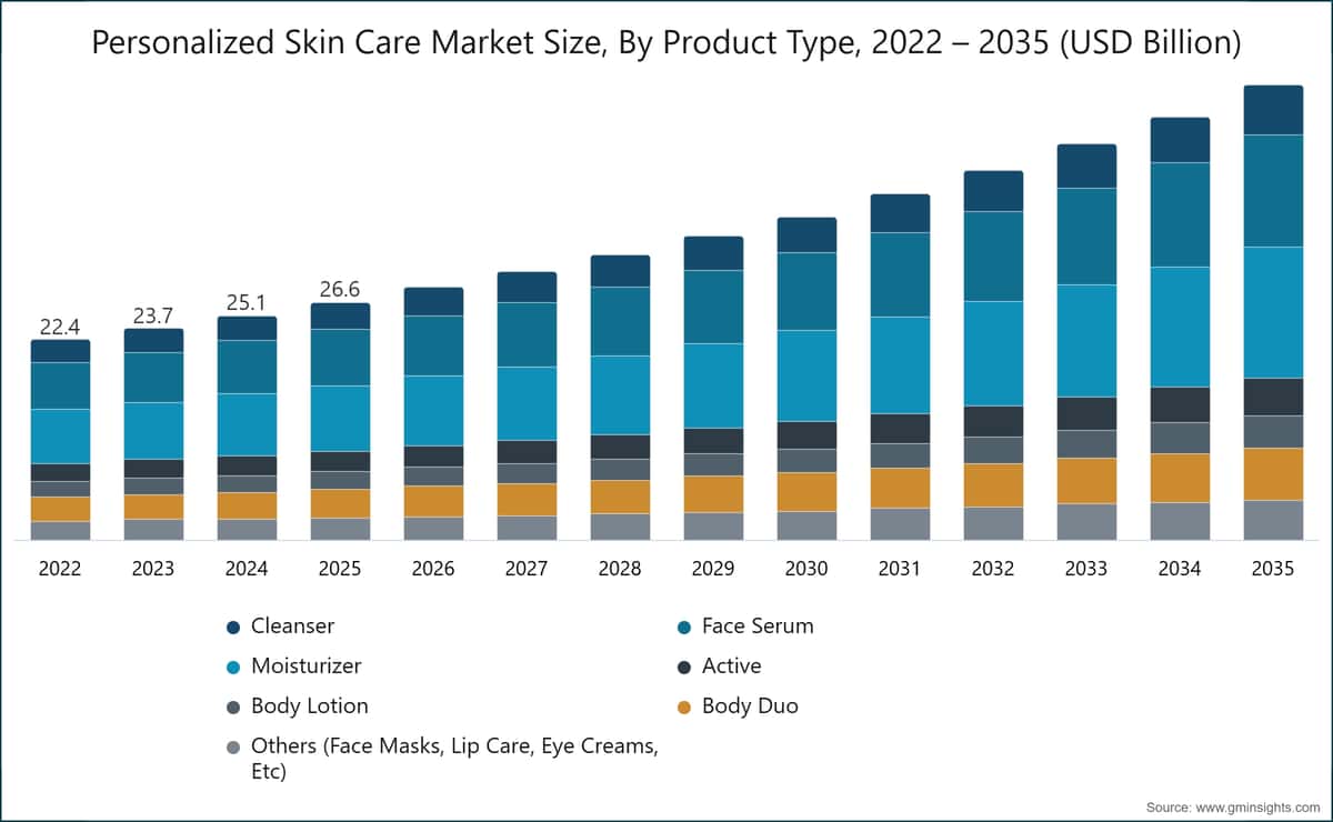 Personalized Skin Care Market  Size, By Product Type, 2022 – 2035 (USD Billion)