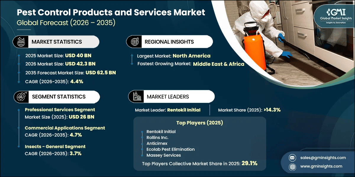 Pest Control Products and Services Market Research Report