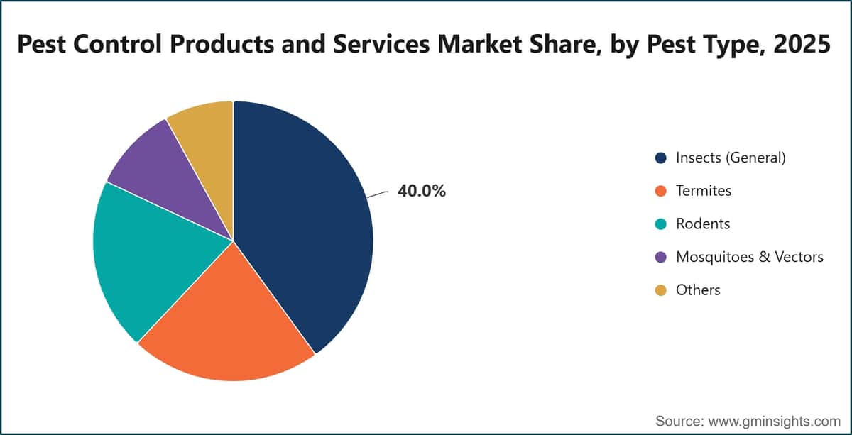 Pest Control Products and Services Market Share, by Pest Type, 2025