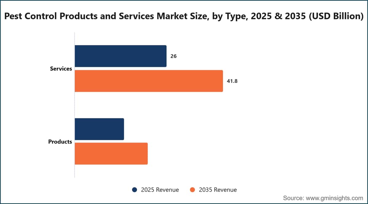 Pest Control Products and Services Market Size, by Type, 2025 & 2035 (USD Billion)