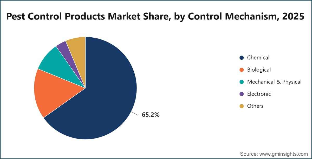 Pest Control Products Market Share, by Control Mechanism, 2025