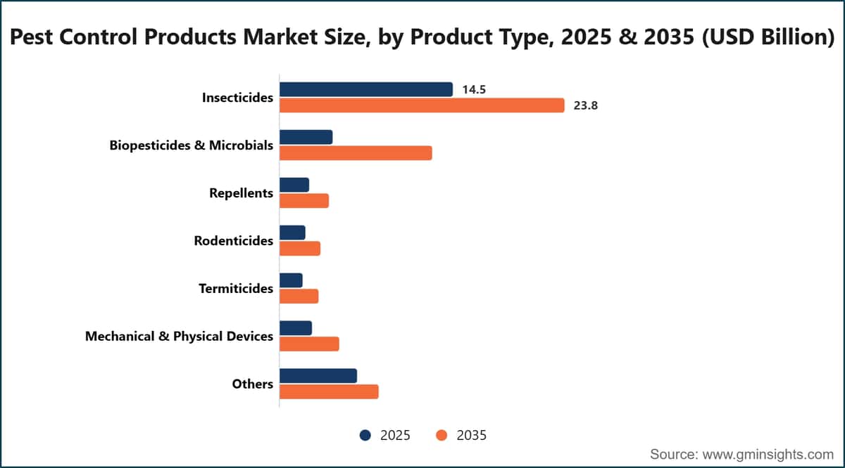 Pest Control Products Market Size, by Product Type, 2025 & 2035 (USD Billion)