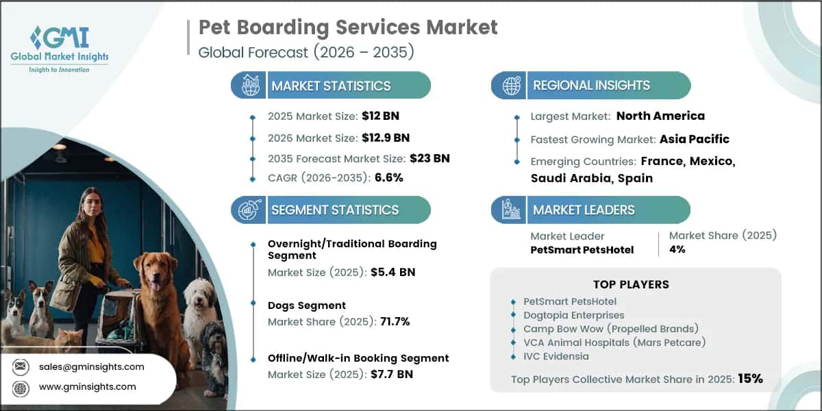 Pet Boarding Services Market Research Report