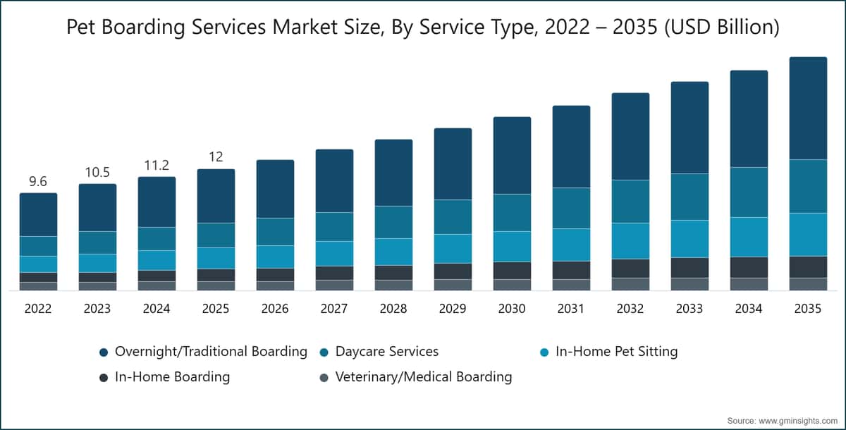 Tamaño del Mercado de Servicios de Alojamiento para Mascotas, Por Tipo de Servicio, 2022 – 2035 (Miles de Millones de USD)