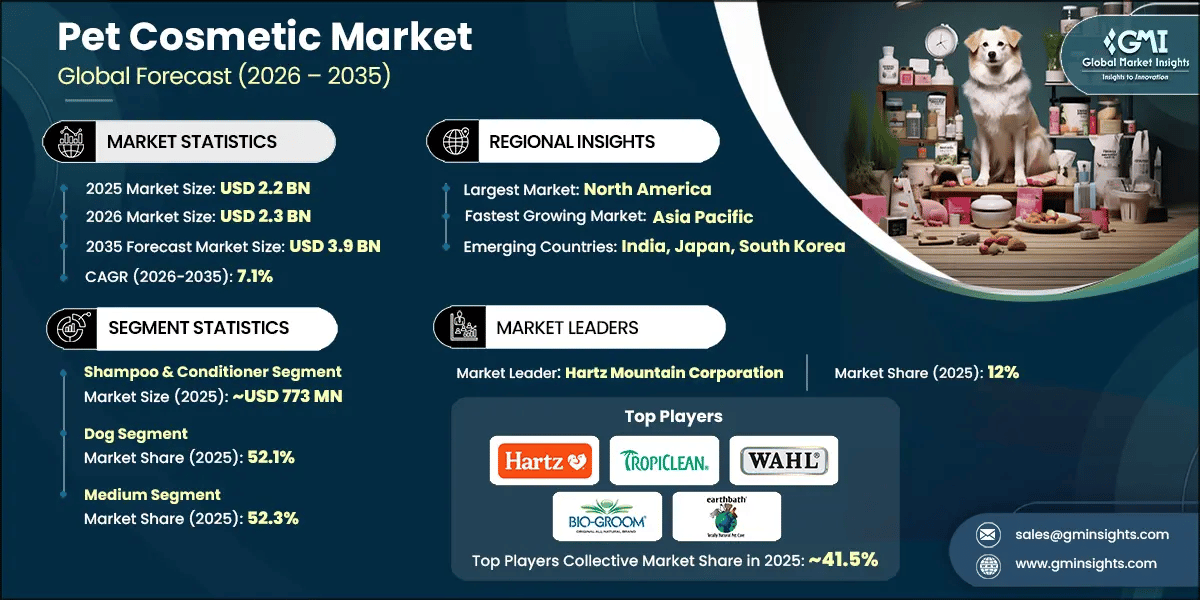 Pet Cosmetic Market Research Report