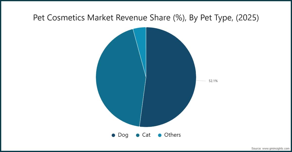 Quota dei ricavi del mercato dei cosmetici per animali domestici (%), per tipo di animale domestico, 2025