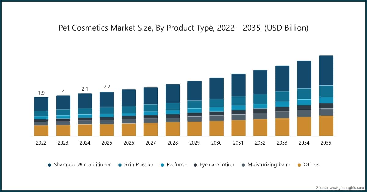 Dimensione del mercato dei cosmetici per animali domestici, per tipo di prodotto, 2022–2035 (miliardi di dollari USA)
