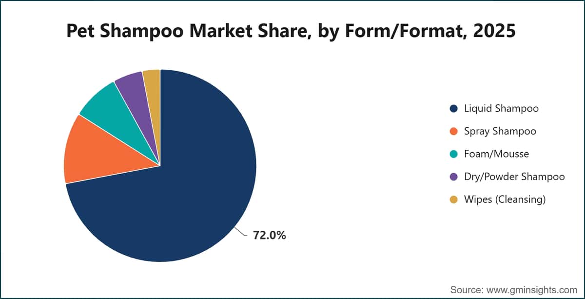Pet Shampoo Market Share, by Form/Format, 2025