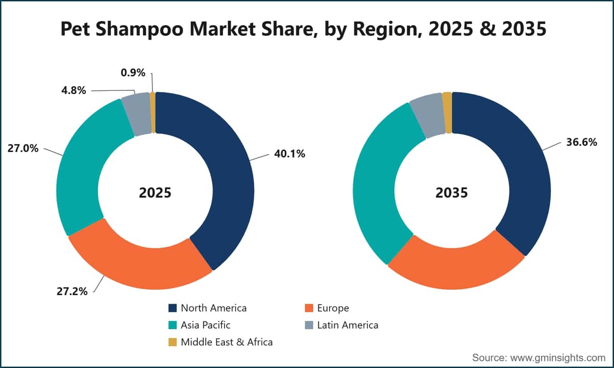 Pet Shampoo Market Share, by Region, 2025 & 2035