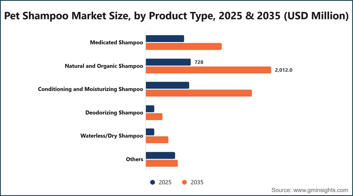 Pet Shampoo Market Size, by Product Type, 2025 & 2035 (USD Million)
