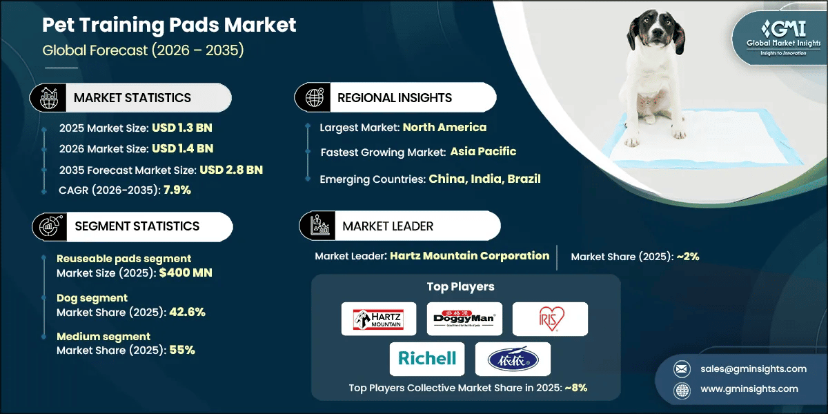 Pet Training Pads Market Research Report