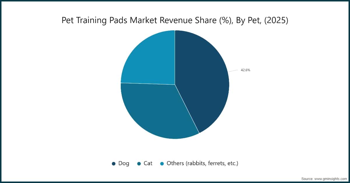 Pet Training Pads Market Revenue Share (%), By Pet, (2025)