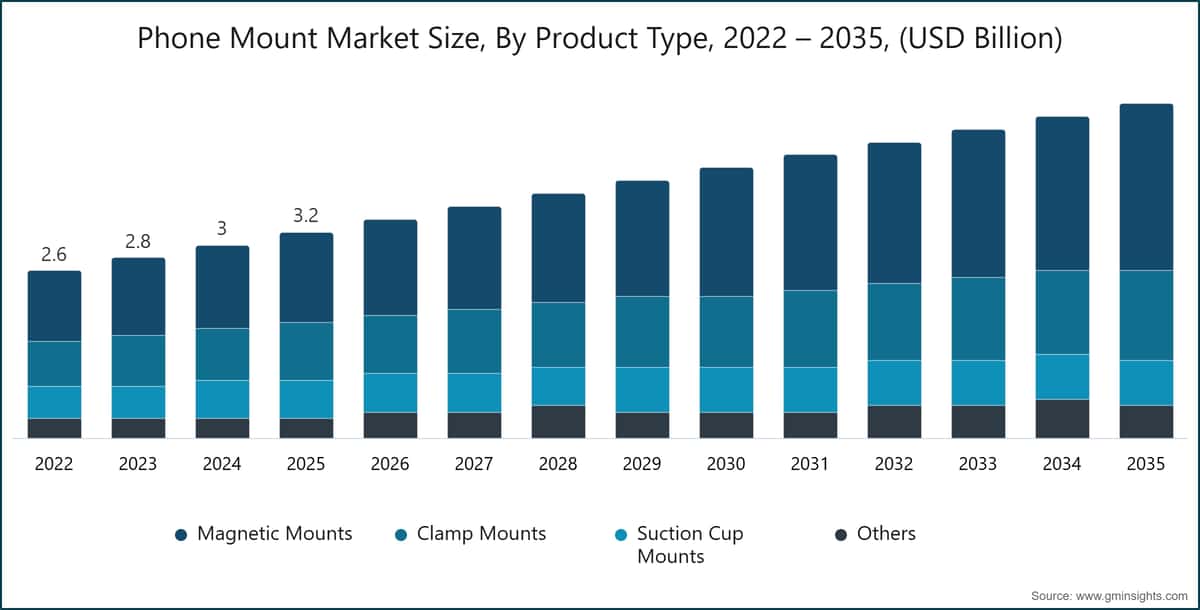 Gráfico: Tamaño del mercado de soportes para teléfonos por tipo de producto, 2022–2035 (miles de millones de USD)