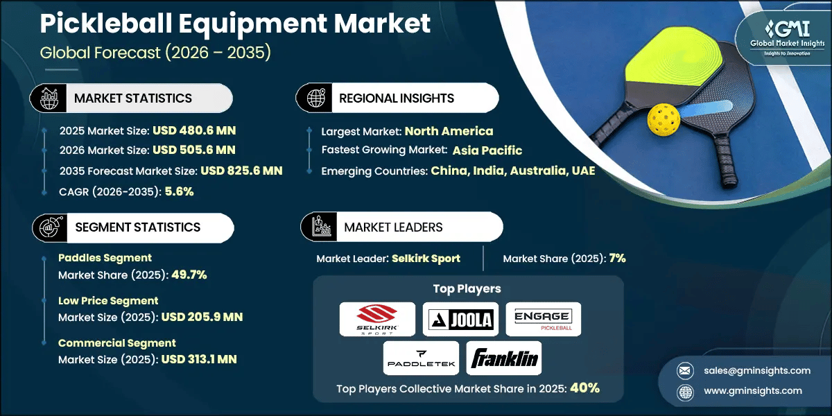 Pickleball Equipment Market Research Report