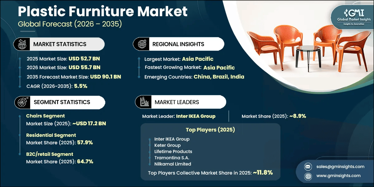 Plastic Furniture Market Research Report