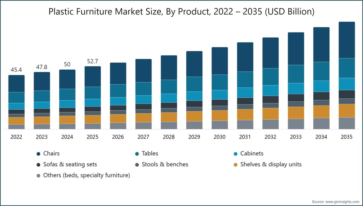 Plastic Furniture Market Size, By Product, 2022 – 2035 (USD Billion)