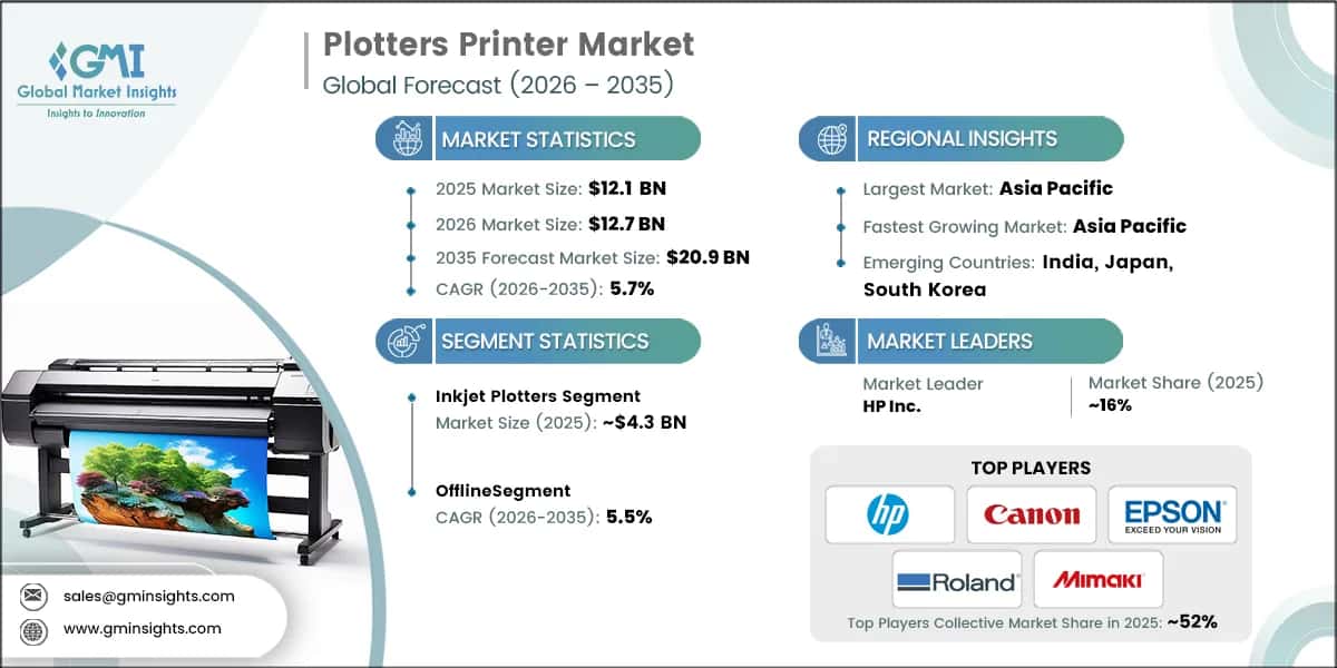 Plotters Printer Market Research Report