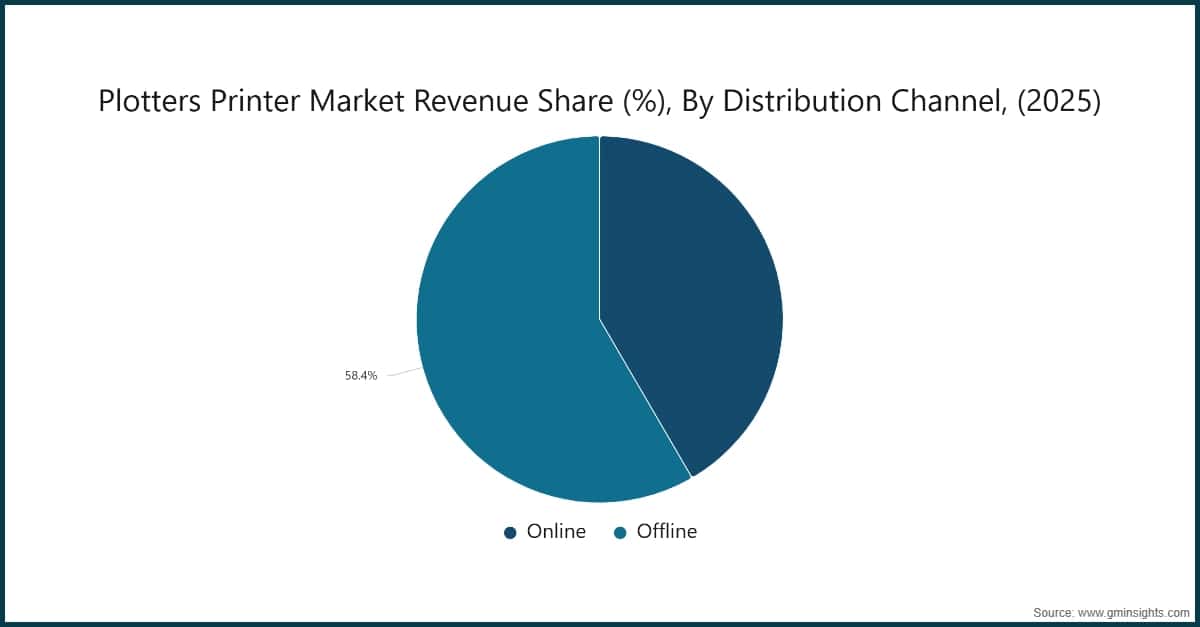 Plotters Printer Market Revenue Share (%), By Distribution Channel, (2025)