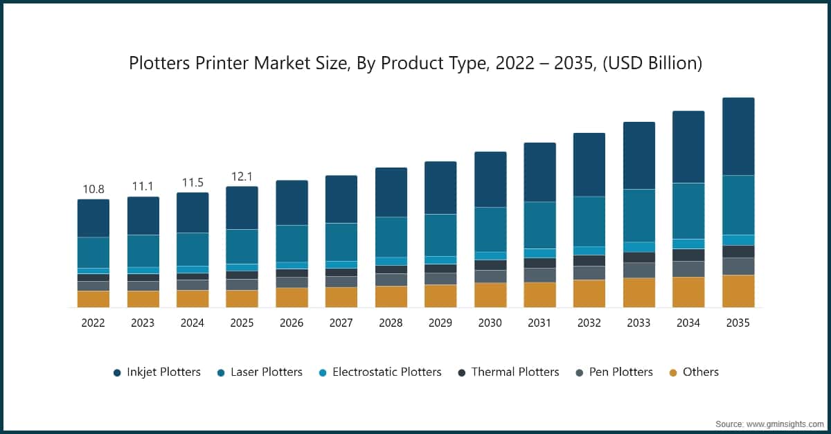 Plotters Printer Market Size, By Product Type, 2022 – 2035, (USD Billion)