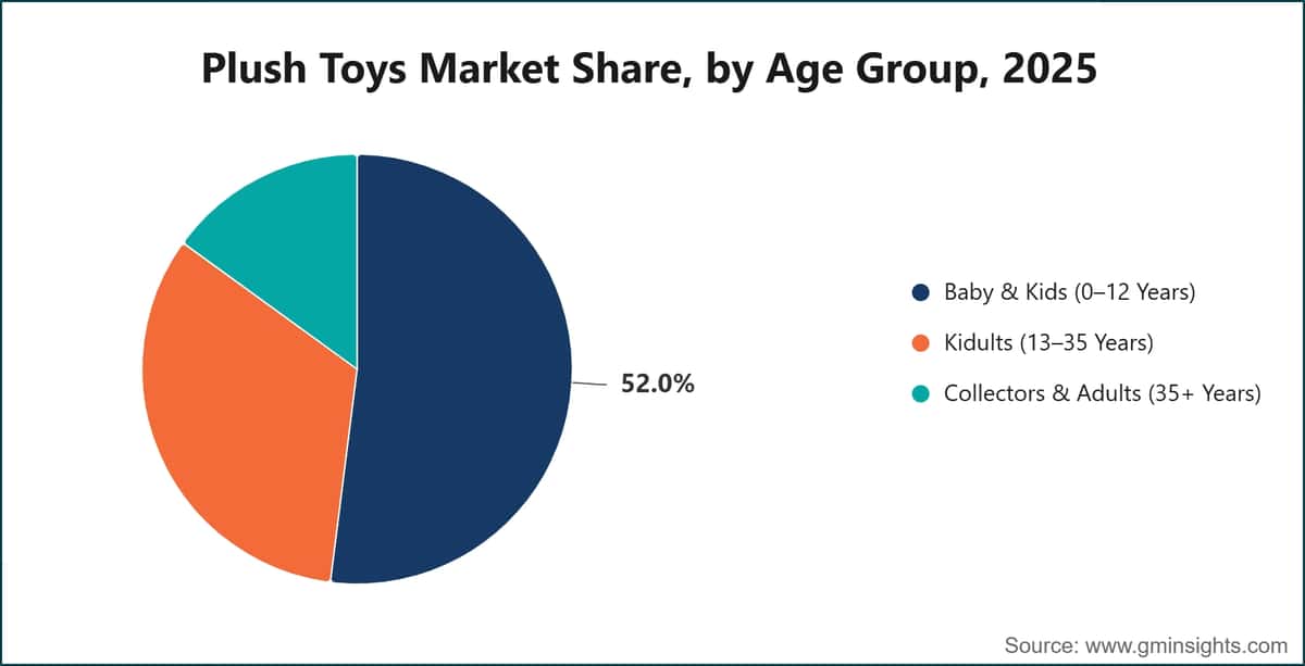 Cuota de mercado de los juguetes de peluche por grupo de edad, 2025