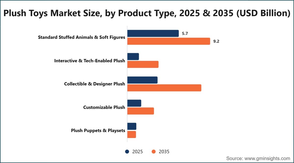 Tamaño del mercado de juguetes de peluche, por tipo de producto, 2025 y 2035 (miles de millones de USD)