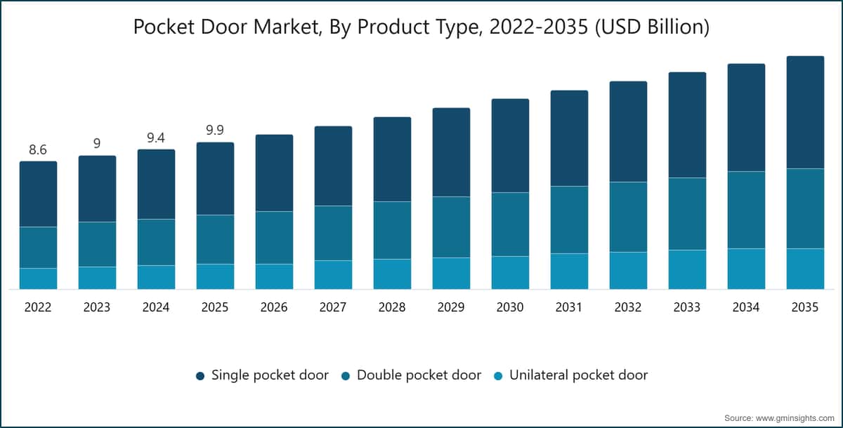 Pocket Door Market, By Product Type, 2022-2035 (USD Billion)