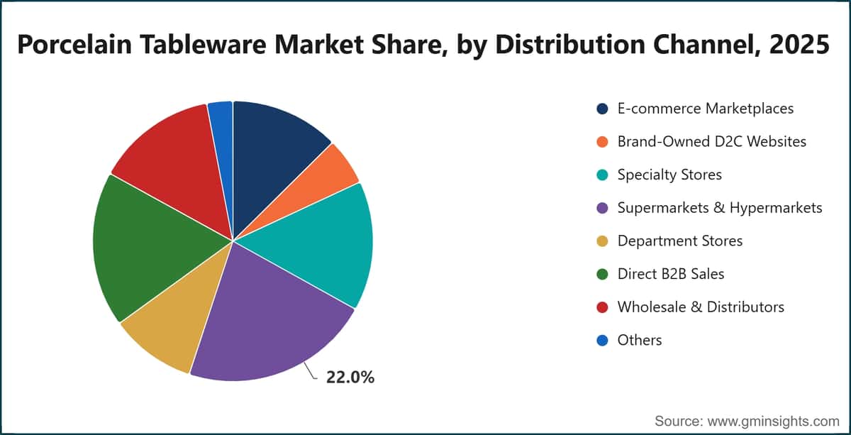 Porcelain Tableware Market Share, by Distribution Channel, 2025