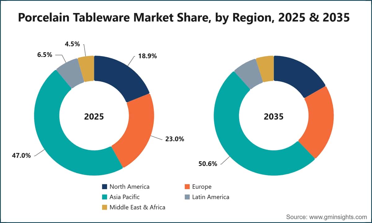 Porcelain Tableware Market Share, by Region, 2025 & 2035