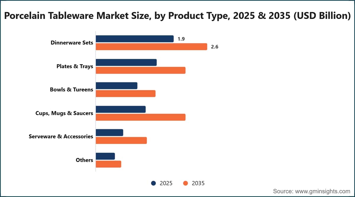 磁器食器市場の製品タイプ別市場規模、2025年・2035年（10億米ドル）